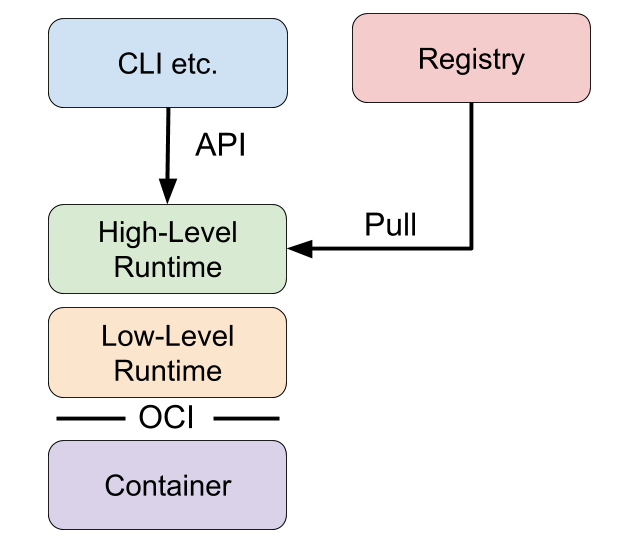Conceptual diagram of how high-level and low-level runtimes work together