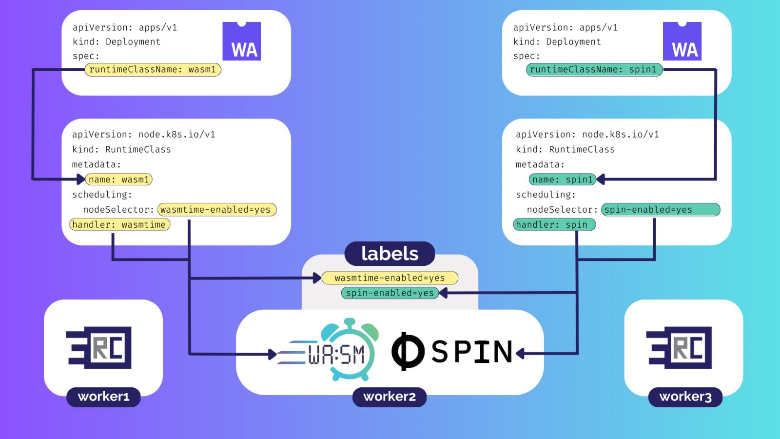 The way to run Wasm workloads in Kubernetes.